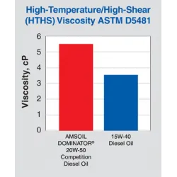 AMSOIL DOMINATOR 20W-50 Diesel 3.8L – verseny dízel motorolaj maximális védelemmel