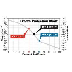 Antigel Long Life Amsoil - concentrat